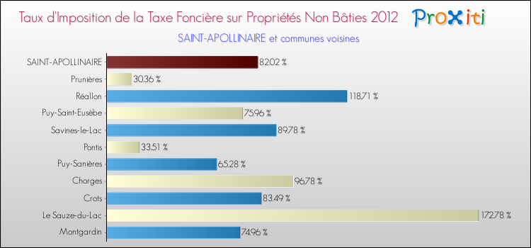 Taux d'imposition de la taxe foncière sur les immeubles et terrains non batis 2012 pour SAINT-APOLLINAIRE et les communes proches Comparaison des taux d'imposition de la taxe foncière sur les immeubles et terrains non batis 2012 pour SAINT-APOLLINAIRE et les communes voisines