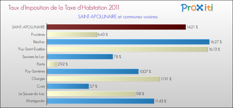 Taux d'imposition de la taxe d'habitation 2011 pour SAINT-APOLLINAIRE et les communes proches Comparaison des taux d'imposition de la taxe d'habitation 2011 pour SAINT-APOLLINAIRE et les communes voisines