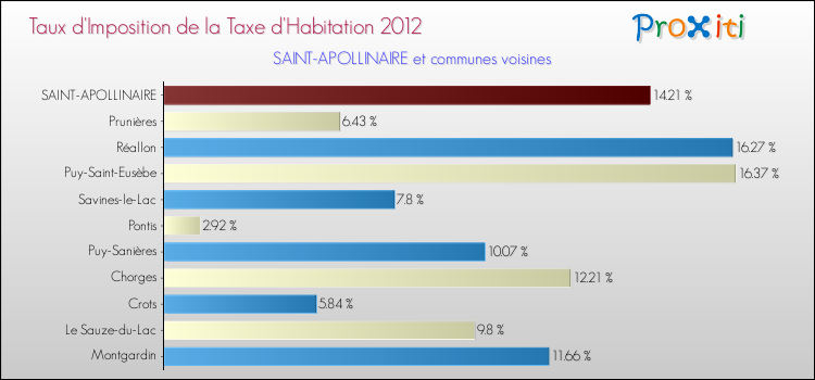Taux d'imposition de la taxe d'habitation 2012 pour SAINT-APOLLINAIRE et les communes proches Comparaison des taux d'imposition de la taxe d'habitation 2012 pour SAINT-APOLLINAIRE et les communes voisines