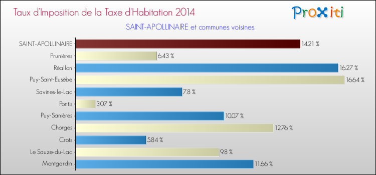 Taux d'imposition de la taxe d'habitation 2014 pour SAINT-APOLLINAIRE et les communes proches Comparaison des taux d'imposition de la taxe d'habitation 2014 pour SAINT-APOLLINAIRE et les communes voisines