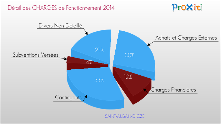 Décomposition des Charges de Fonctionnement 2014 de la commune de SAINT-AUBAN-D'OZE Charges de Fonctionnement 2014 pour la commune de SAINT-AUBAN-D'OZE