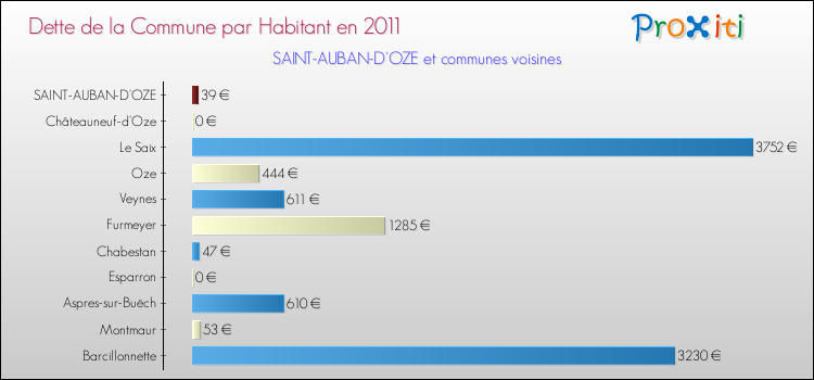 Dette par habitant de la commune en 2011 pour SAINT-AUBAN-D'OZE et les communes proches Comparaison de la dette par habitant de la commune en 2011 pour SAINT-AUBAN-D'OZE et les communes voisines