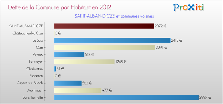 Dette par habitant de la commune en 2012 pour SAINT-AUBAN-D'OZE et les communes proches Comparaison de la dette par habitant de la commune en 2012 pour SAINT-AUBAN-D'OZE et les communes voisines