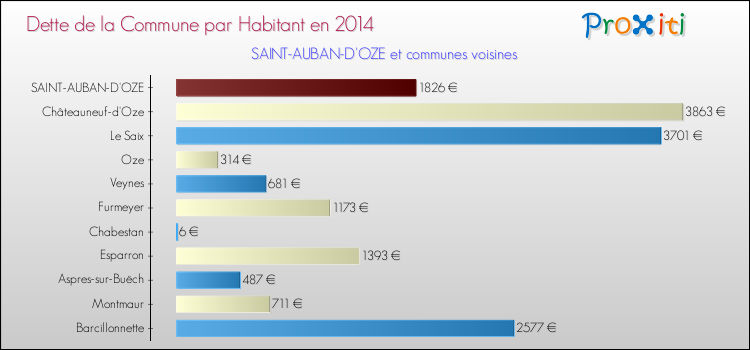 Dette par habitant de la commune en 2014 pour SAINT-AUBAN-D'OZE et les communes proches Comparaison de la dette par habitant de la commune en 2014 pour SAINT-AUBAN-D'OZE et les communes voisines