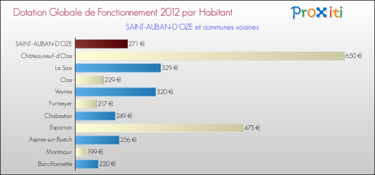 Montant des dotations globales de fonctionnement DGF par Habitant pour SAINT-AUBAN-D'OZE et les communes proches Comparaison des des dotations globales de fonctionnement DGF par habitant pour SAINT-AUBAN-D'OZE et les communes voisines