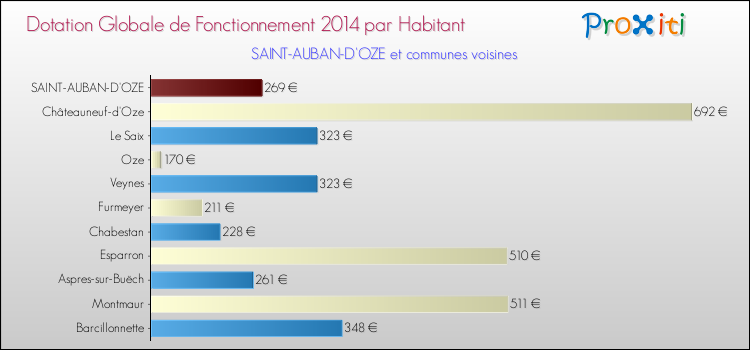 Montant des dotations globales de fonctionnement DGF par Habitant pour SAINT-AUBAN-D'OZE et les communes proches en 2014. Comparaison des des dotations globales de fonctionnement DGF par habitant pour SAINT-AUBAN-D'OZE et les communes voisines en 2014.