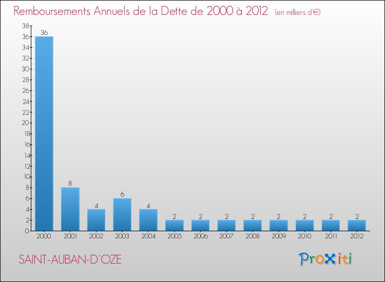 Evolution de l'annuité de la dette pour la commune de SAINT-AUBAN-D'OZE de 2000 à 2012 Annuités de la dette pour SAINT-AUBAN-D'OZE de 2000 à 2012