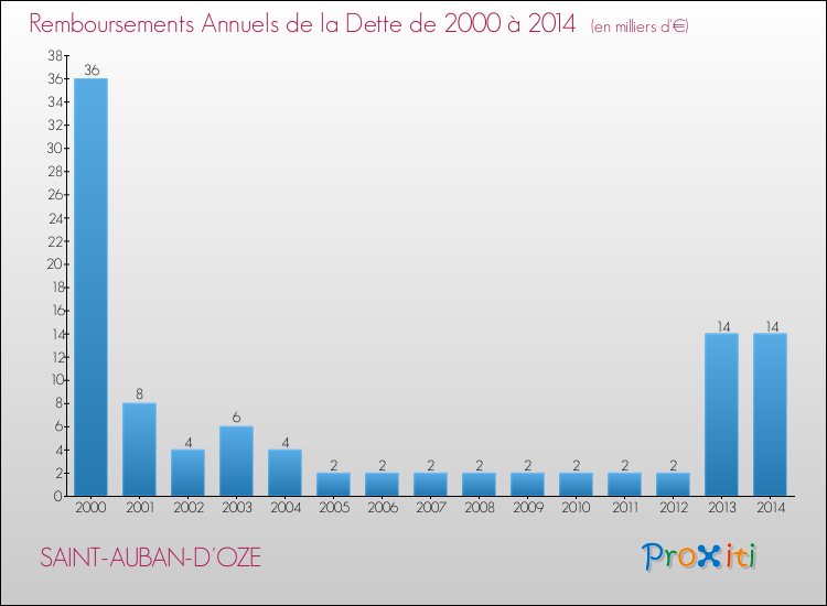 Evolution de l'annuité de la dette pour la commune de SAINT-AUBAN-D'OZE de 2000 à 2014 Annuités de la dette pour SAINT-AUBAN-D'OZE de 2000 à 2014