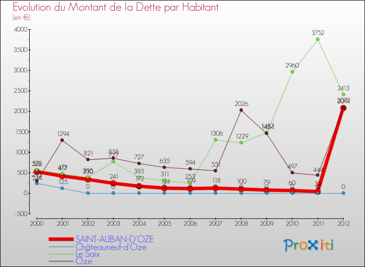 Evolution de la dette par habitant pour la commune de SAINT-AUBAN-D'OZE et les communes proches de 2000 à 2012 Comparaison de la dette par habitant pour SAINT-AUBAN-D'OZE et les communes voisines de 2000 à 2012