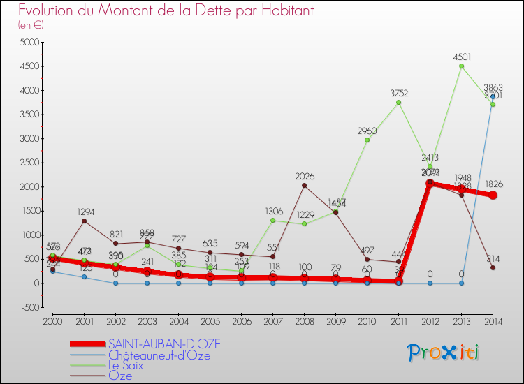 Evolution de la dette par habitant pour la commune de SAINT-AUBAN-D'OZE et les communes proches de 2000 à 2014 Comparaison de la dette par habitant pour SAINT-AUBAN-D'OZE et les communes voisines de 2000 à 2014