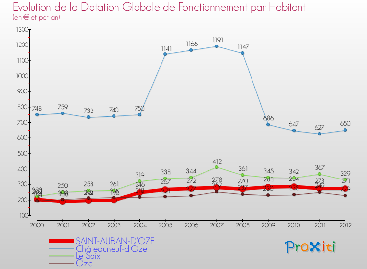Evolution et montant de la dotation globale de fonctionnement par Habitant pour SAINT-AUBAN-D'OZE et les communes proches Comparaison des dotations globales de fonctionnement par habitant pour SAINT-AUBAN-D'OZE et les communes voisines