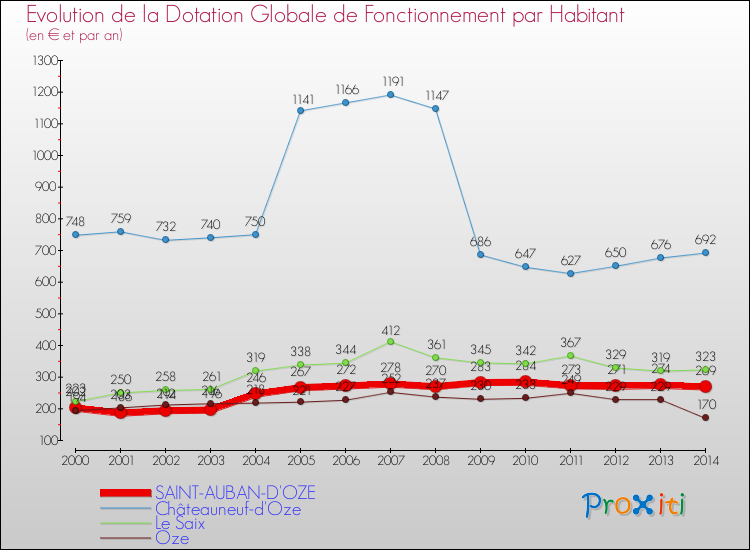 Evolution et montant de la dotation globale de fonctionnement par Habitant pour SAINT-AUBAN-D'OZE et les communes proches de 2000 à 2014. Comparaison des dotations globales de fonctionnement par habitant pour SAINT-AUBAN-D'OZE et les communes voisines de 2000 à 2014.