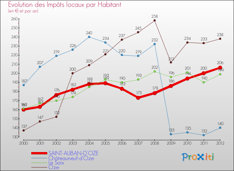 Evolution et montant des impôts locaux par Habitant pour SAINT-AUBAN-D'OZE et les communes proches Comparaison des impôts locaux par habitant pour SAINT-AUBAN-D'OZE et les communes voisines