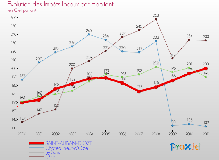 Evolution et montant des impôts locaux par Habitant pour SAINT-AUBAN-D'OZE et les communes proches Comparaison des impôts locaux par habitant pour SAINT-AUBAN-D'OZE et les communes voisines