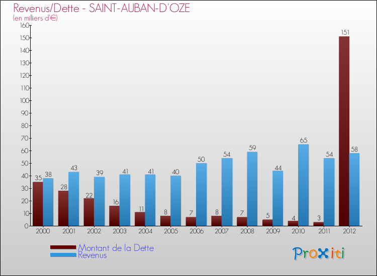 Evolution comparée de la dette et des revenus pour la commune de SAINT-AUBAN-D'OZE de 2000 à 2012 Comparaison de la dette et des revenus pour SAINT-AUBAN-D'OZE de 2000 à 2012