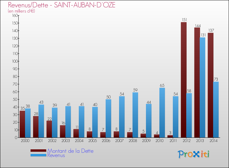 Evolution comparée de la dette et des revenus pour la commune de SAINT-AUBAN-D'OZE de 2000 à 2014 Comparaison de la dette et des revenus pour SAINT-AUBAN-D'OZE de 2000 à 2014