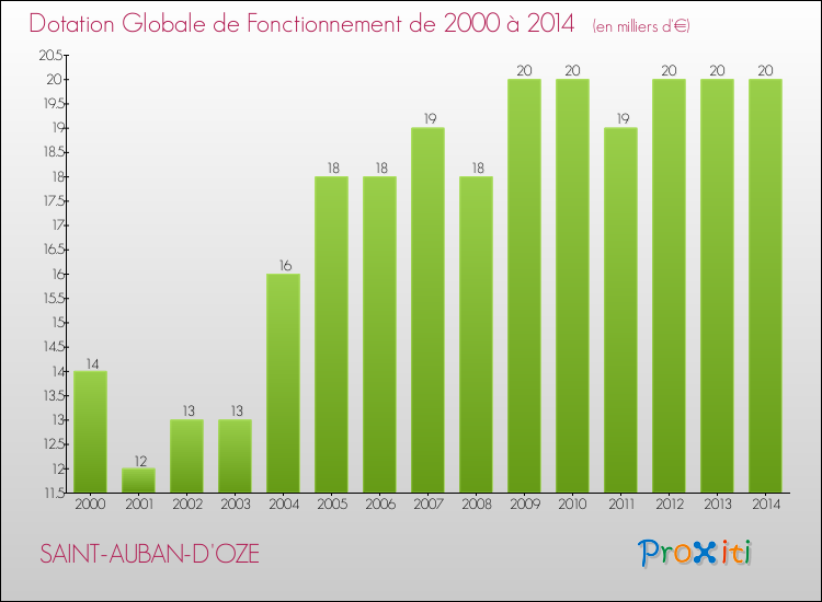 Evolution du montant de la Dotation Globale de Fonctionnement pour la commune de SAINT-AUBAN-D'OZE de 2000 à 2014 Evolution du montant de la Dotation Globale de Fonctionnement pour SAINT-AUBAN-D'OZE de 2000 à 2014