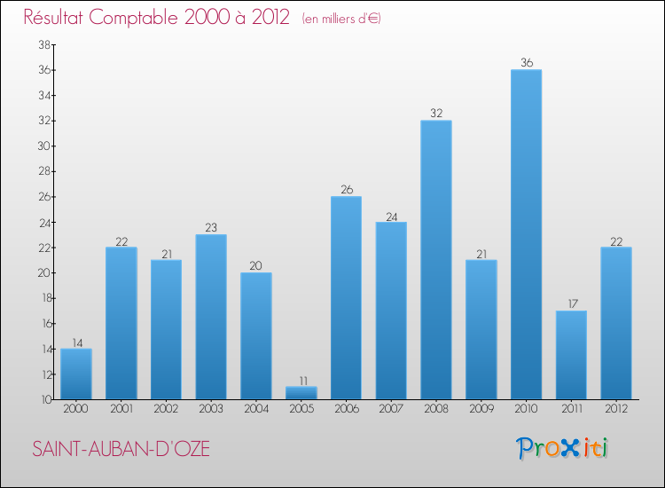Evolution du résultat comptable pour la commune de SAINT-AUBAN-D'OZE de 2000 à 2012 Evolution du résultat comptable pour SAINT-AUBAN-D'OZE de 2000 à 2012