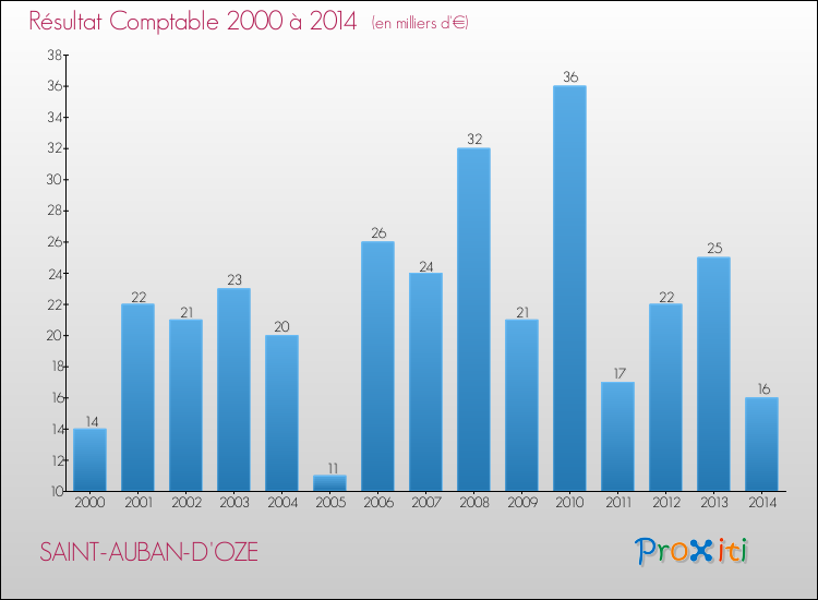 Evolution du résultat comptable pour la commune de SAINT-AUBAN-D'OZE de 2000 à 2014 Evolution du résultat comptable pour SAINT-AUBAN-D'OZE de 2000 à 2014