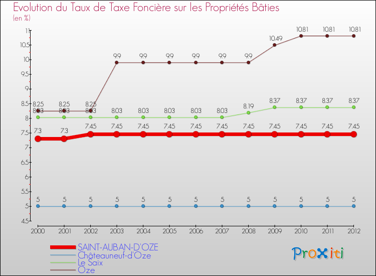 Evolution du taux de la taxe foncière sur le bati pour SAINT-AUBAN-D'OZE et les communes proches de 2000 à 2012 Comparaison des taux de taxe foncière sur le bati pour SAINT-AUBAN-D'OZE et les communes voisines de 2000 à 2012