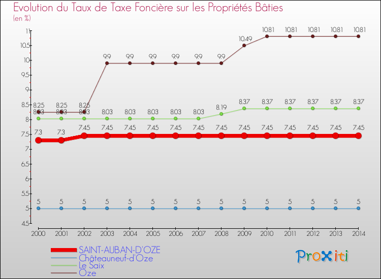 Evolution du taux de la taxe foncière sur le bati pour SAINT-AUBAN-D'OZE et les communes proches de 2000 à 2014 Comparaison des taux de taxe foncière sur le bati pour SAINT-AUBAN-D'OZE et les communes voisines de 2000 à 2014