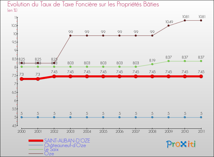 Evolution du taux de la taxe foncière sur le bati pour SAINT-AUBAN-D'OZE et les communes proches Comparaison des taux de taxe foncière sur le bati pour SAINT-AUBAN-D'OZE et les communes voisines