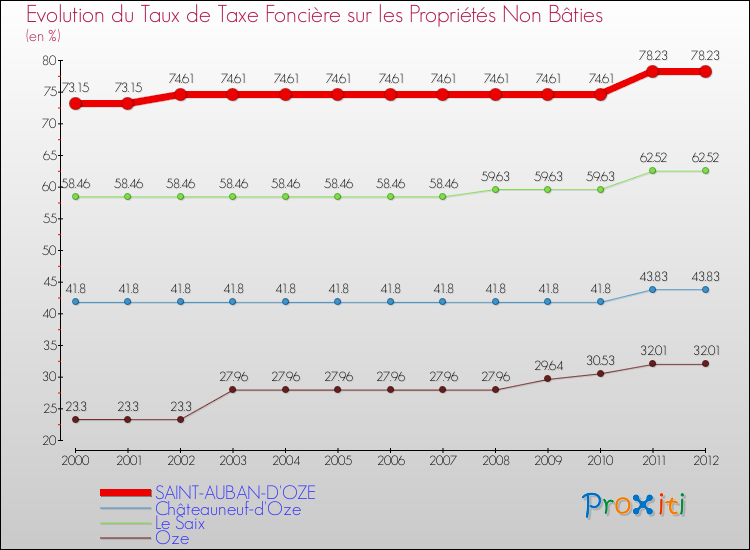 Evolution du taux de la taxe foncière sur les immeubles et terrains non batis pour SAINT-AUBAN-D'OZE et les communes proches de 2000 à 2012 Comparaison des taux de la taxe foncière sur les immeubles et terrains non batis pour SAINT-AUBAN-D'OZE et les communes voisines de 2000 à 2012
