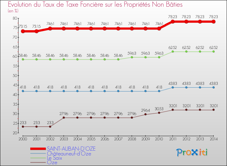 Evolution du taux de la taxe foncière sur les immeubles et terrains non batis pour SAINT-AUBAN-D'OZE et les communes proches de 2000 à 2014 Comparaison des taux de la taxe foncière sur les immeubles et terrains non batis pour SAINT-AUBAN-D'OZE et les communes voisines de 2000 à 2014