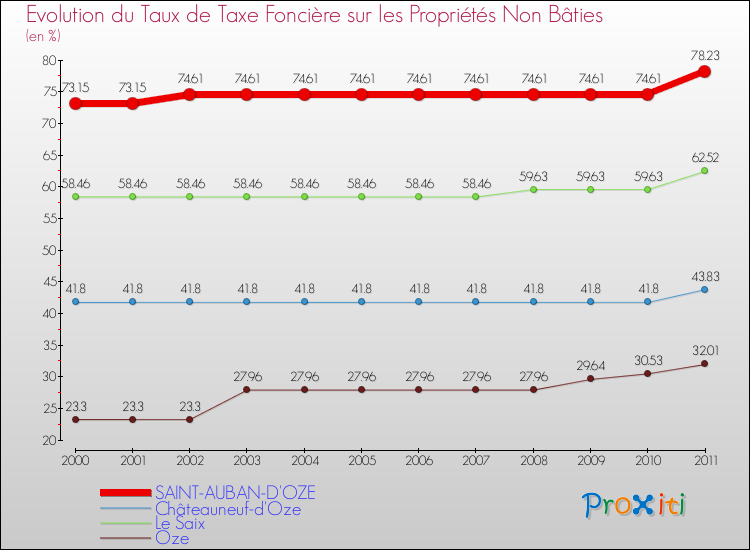 Evolution du taux de la taxe foncière sur les immeubles et terrains non batis pour SAINT-AUBAN-D'OZE et les communes proches Comparaison des taux de la taxe foncière sur les immeubles et terrains non batis pour SAINT-AUBAN-D'OZE et les communes voisines