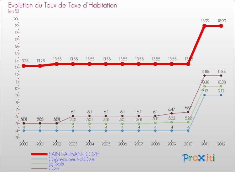 Evolution du taux de la taxe d'habitation pour SAINT-AUBAN-D'OZE et les communes proches Comparaison des taux de la taxe d'habitation pour SAINT-AUBAN-D'OZE et les communes voisines