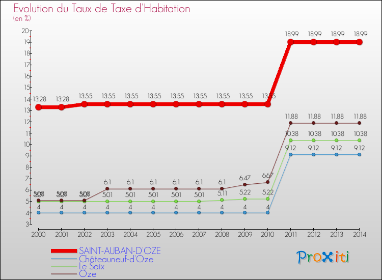 Evolution du taux de la taxe d'habitation pour SAINT-AUBAN-D'OZE et les communes proches de 2000 à 2014 Comparaison des taux de la taxe d'habitation pour SAINT-AUBAN-D'OZE et les communes voisines de 2000 à 2014