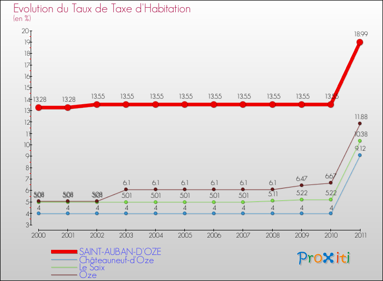 Evolution du taux de la taxe d'habitation pour SAINT-AUBAN-D'OZE et les communes proches Comparaison des taux de la taxe d'habitation pour SAINT-AUBAN-D'OZE et les communes voisines