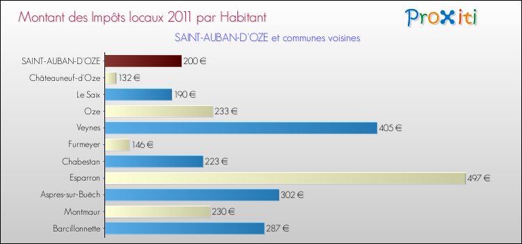 Montant des impôts locaux par Habitant pour SAINT-AUBAN-D'OZE et les communes proches Comparaison des impôts locaux par habitant pour SAINT-AUBAN-D'OZE et les communes voisines