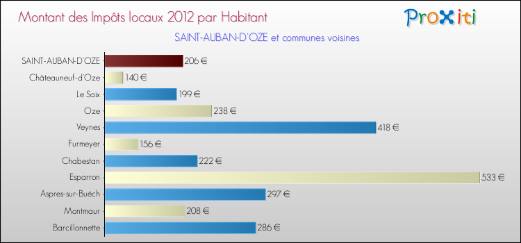 Montant des impôts locaux par Habitant pour SAINT-AUBAN-D'OZE et les communes proches Comparaison des impôts locaux par habitant pour SAINT-AUBAN-D'OZE et les communes voisines