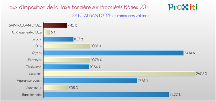 Taux d'imposition de la taxe foncière sur le bati 2011 pour SAINT-AUBAN-D'OZE et les communes proches Comparaison des taux d'imposition de la taxe foncière sur le bati 2011 pour SAINT-AUBAN-D'OZE et les communes voisines