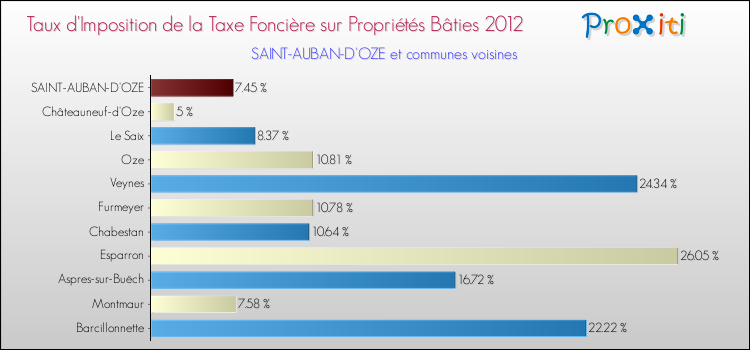Taux d'imposition de la taxe foncière sur le bati 2012 pour SAINT-AUBAN-D'OZE et les communes proches Comparaison des taux d'imposition de la taxe foncière sur le bati 2012 pour SAINT-AUBAN-D'OZE et les communes voisines