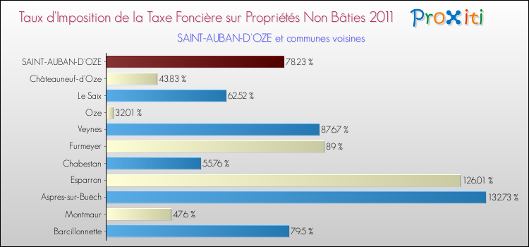 Taux d'imposition de la taxe foncière sur les immeubles et terrains non batis 2011 pour SAINT-AUBAN-D'OZE et les communes proches Comparaison des taux d'imposition de la taxe foncière sur les immeubles et terrains non batis 2011 pour SAINT-AUBAN-D'OZE et les communes voisines