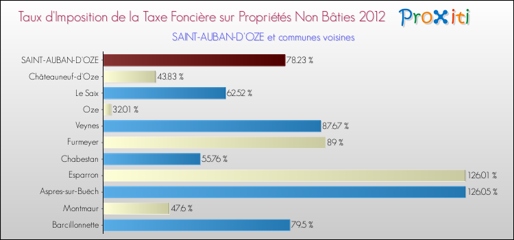 Taux d'imposition de la taxe foncière sur les immeubles et terrains non batis 2012 pour SAINT-AUBAN-D'OZE et les communes proches Comparaison des taux d'imposition de la taxe foncière sur les immeubles et terrains non batis 2012 pour SAINT-AUBAN-D'OZE et les communes voisines