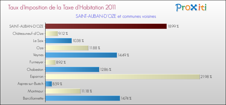 Taux d'imposition de la taxe d'habitation 2011 pour SAINT-AUBAN-D'OZE et les communes proches Comparaison des taux d'imposition de la taxe d'habitation 2011 pour SAINT-AUBAN-D'OZE et les communes voisines