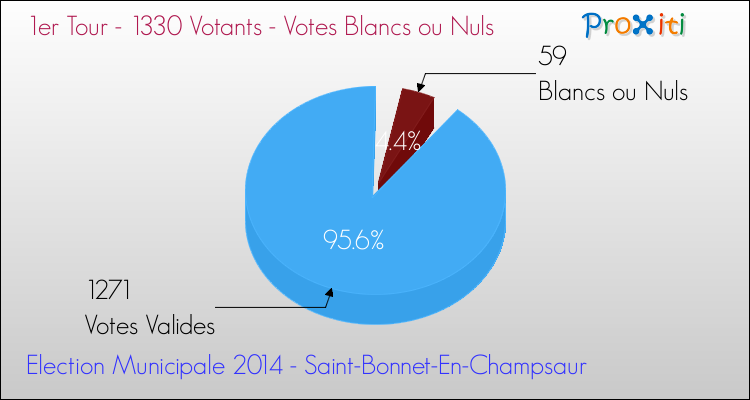 Votes blancs ou nuls au 1er Tour des Elections Municipales 2014 de la commune de Saint-Bonnet-En-Champsaur Elections Municipales 2014 - Votes blancs ou nuls au 1er Tour pour la commune de Saint-Bonnet-En-Champsaur