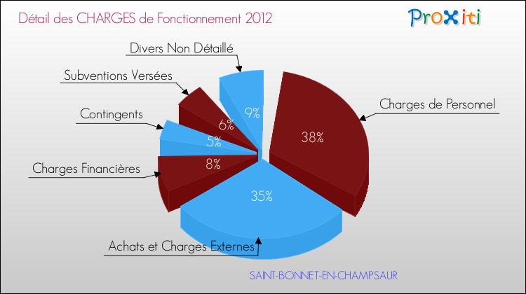 Décomposition des Charges de Fonctionnement 2012 de la commune de SAINT-BONNET-EN-CHAMPSAUR Charges de Fonctionnement 2012 pour la commune de SAINT-BONNET-EN-CHAMPSAUR