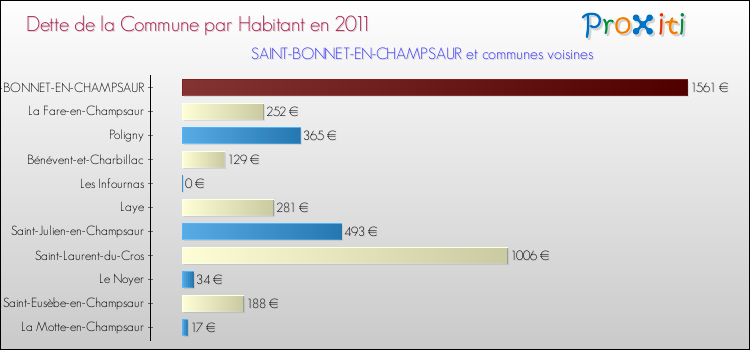 Dette par habitant de la commune en 2011 pour SAINT-BONNET-EN-CHAMPSAUR et les communes proches Comparaison de la dette par habitant de la commune en 2011 pour SAINT-BONNET-EN-CHAMPSAUR et les communes voisines