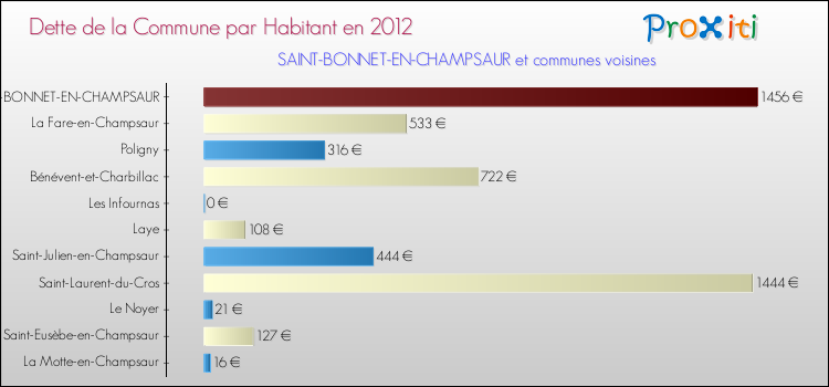 Dette par habitant de la commune en 2012 pour SAINT-BONNET-EN-CHAMPSAUR et les communes proches Comparaison de la dette par habitant de la commune en 2012 pour SAINT-BONNET-EN-CHAMPSAUR et les communes voisines