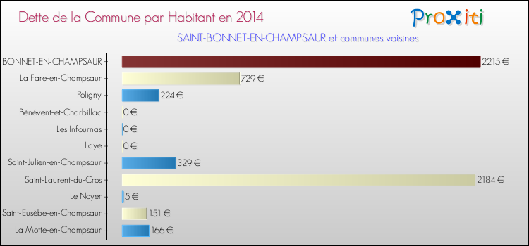 Dette par habitant de la commune en 2014 pour SAINT-BONNET-EN-CHAMPSAUR et les communes proches Comparaison de la dette par habitant de la commune en 2014 pour SAINT-BONNET-EN-CHAMPSAUR et les communes voisines