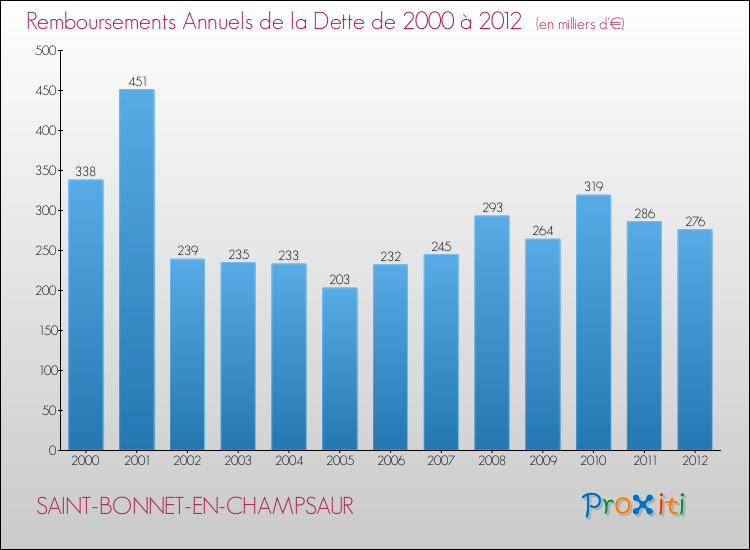 Evolution de l'annuité de la dette pour la commune de SAINT-BONNET-EN-CHAMPSAUR de 2000 à 2012 Annuités de la dette pour SAINT-BONNET-EN-CHAMPSAUR de 2000 à 2012