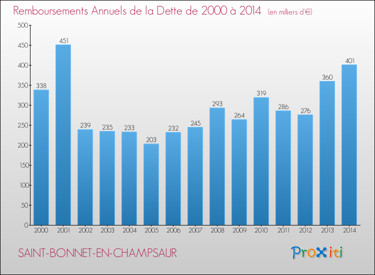 Evolution de l'annuité de la dette pour la commune de SAINT-BONNET-EN-CHAMPSAUR de 2000 à 2014 Annuités de la dette pour SAINT-BONNET-EN-CHAMPSAUR de 2000 à 2014