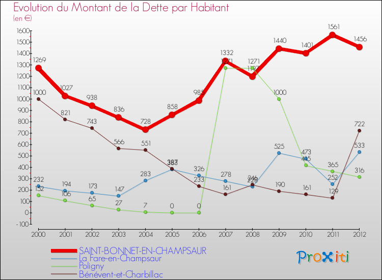 Evolution de la dette par habitant pour la commune de SAINT-BONNET-EN-CHAMPSAUR et les communes proches de 2000 à 2012 Comparaison de la dette par habitant pour SAINT-BONNET-EN-CHAMPSAUR et les communes voisines de 2000 à 2012