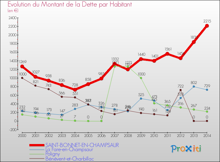 Evolution de la dette par habitant pour la commune de SAINT-BONNET-EN-CHAMPSAUR et les communes proches de 2000 à 2014 Comparaison de la dette par habitant pour SAINT-BONNET-EN-CHAMPSAUR et les communes voisines de 2000 à 2014