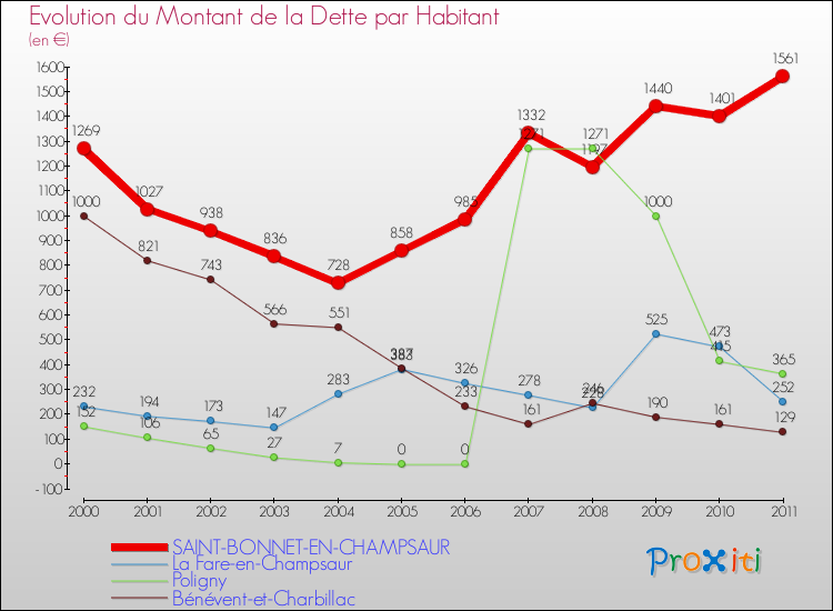 Evolution de la dette par habitant pour la commune de SAINT-BONNET-EN-CHAMPSAUR et les communes proches Comparaison de la dette par habitant pour SAINT-BONNET-EN-CHAMPSAUR et les communes voisines