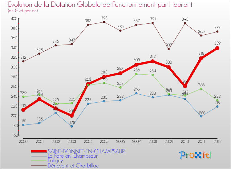 Evolution et montant de la dotation globale de fonctionnement par Habitant pour SAINT-BONNET-EN-CHAMPSAUR et les communes proches Comparaison des dotations globales de fonctionnement par habitant pour SAINT-BONNET-EN-CHAMPSAUR et les communes voisines